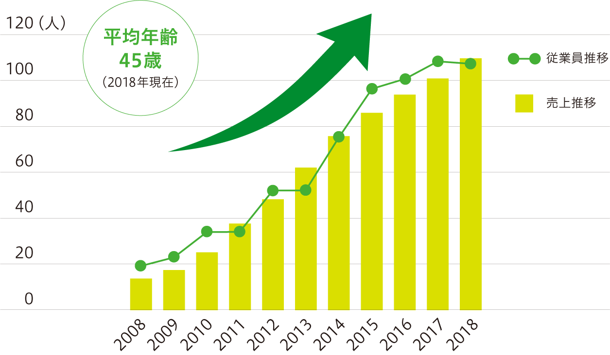 売り上げ推移